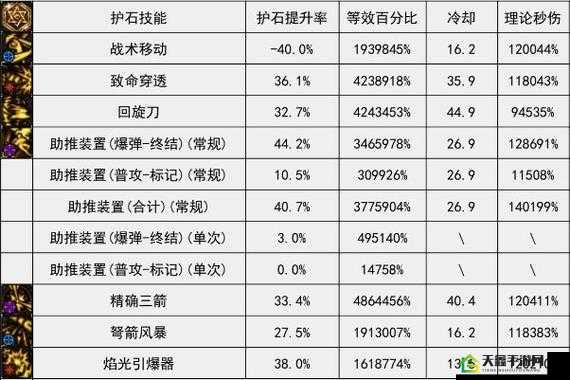 DNF100 级全职业 75-80 护石搭配汇总