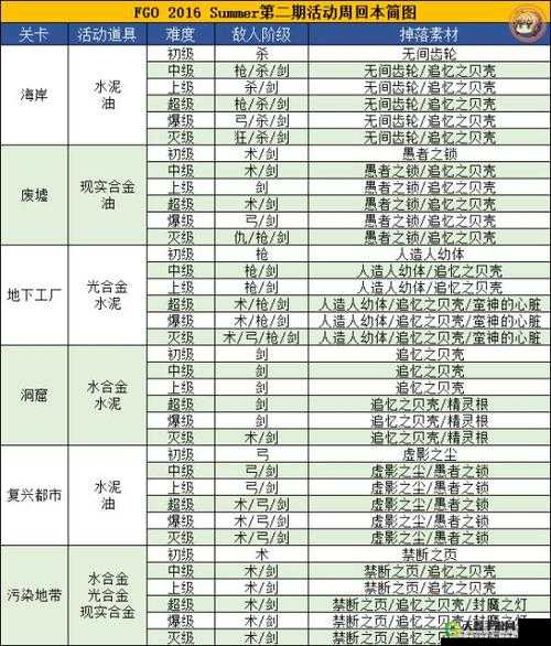 FGO 泳装活动洞窟超级掉落材料详情